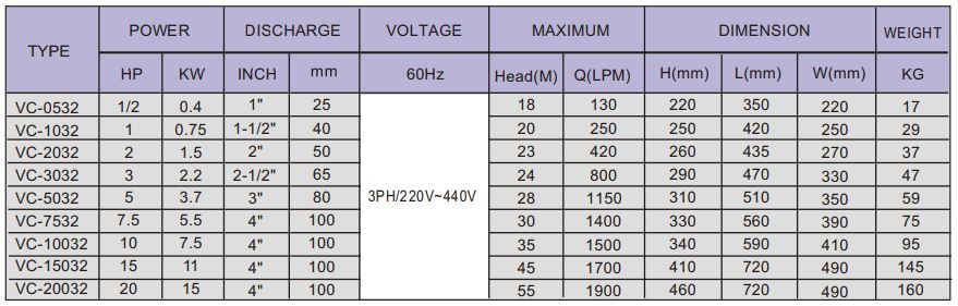 VC - Large Volume Centrifugal Pump