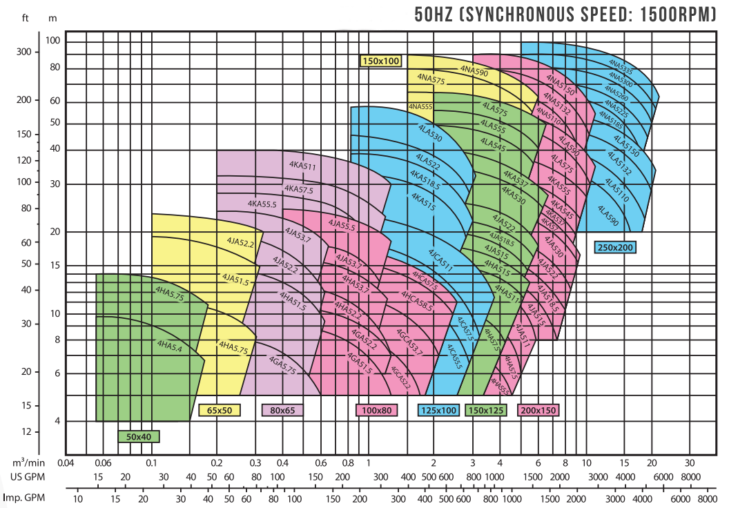 FS - End Suction Volute Pump