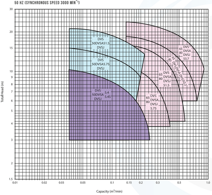 DVS - Submersible Semi Vortex Pump