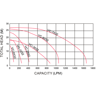 VC - Large Volume Centrifugal Pump