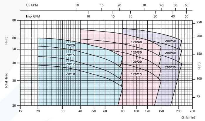2CDX - Dual Impeller Centrifugal Pump