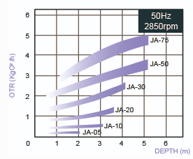 JA/TJA - Submersible JET Aerators Pump