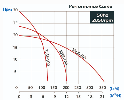 SE - Single Stage Stainless Steel Pump
