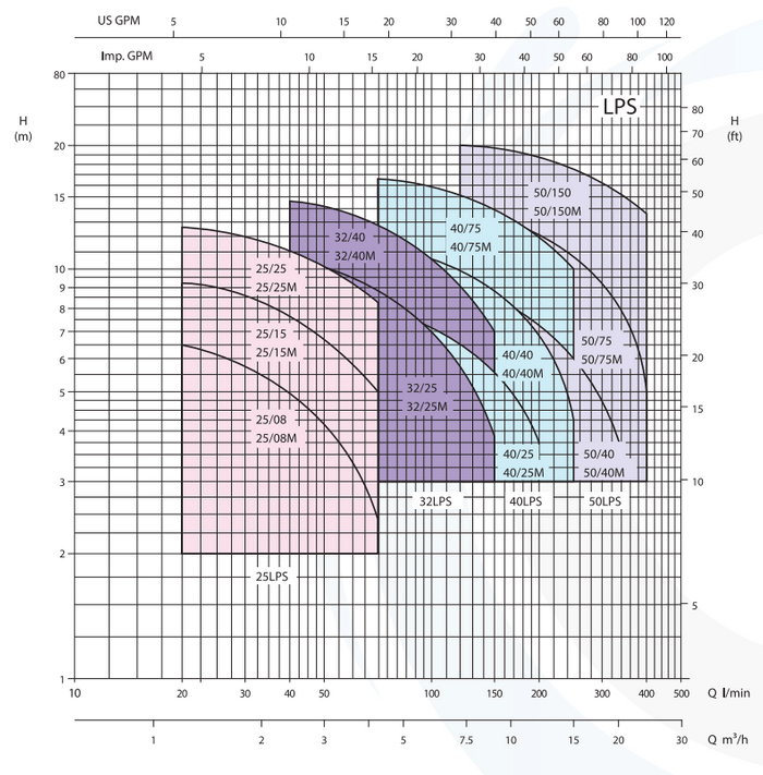 LPS - In-Line Centrifugal Stainless Steel Pump