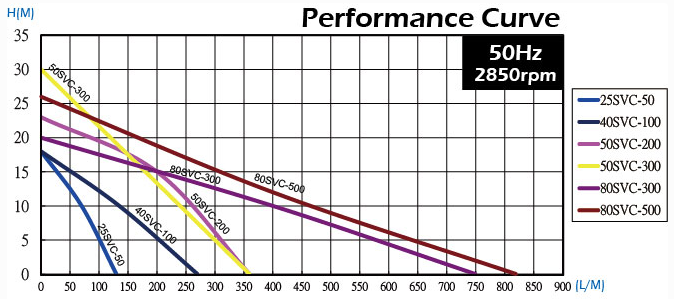 SVC - Centrifugal Stainless Steel Pump