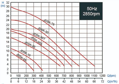 JDSK - Submersible Cutter Sewage Pump