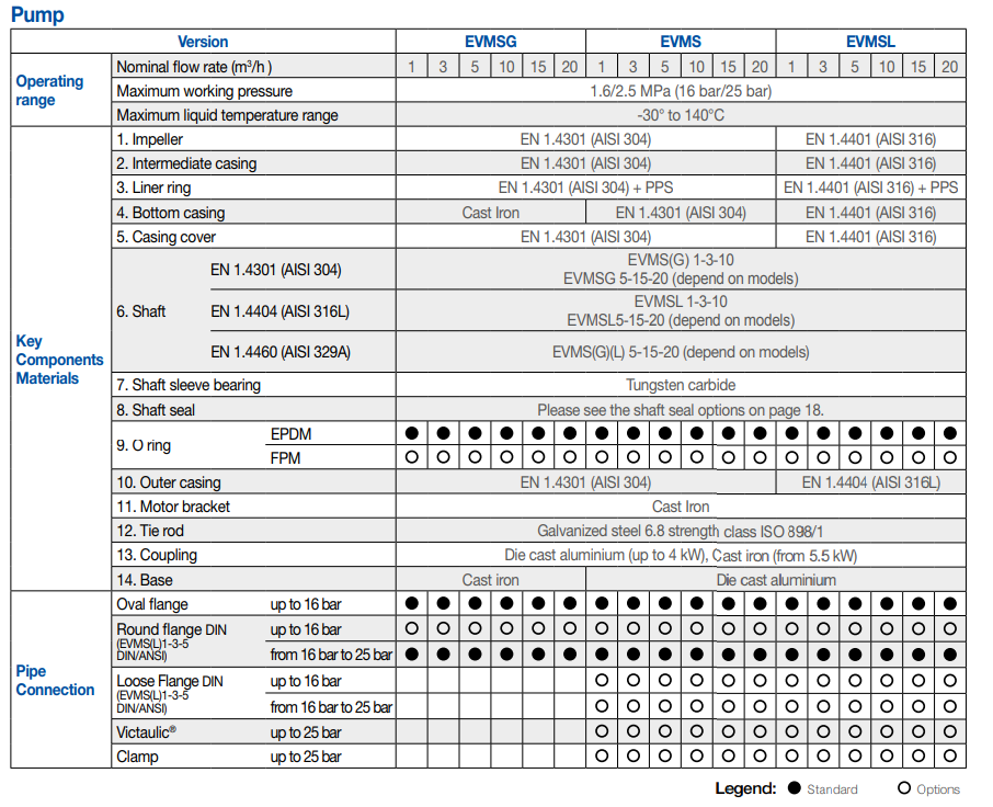 EVMS - Stainless Steel Vertical Multistage Pump