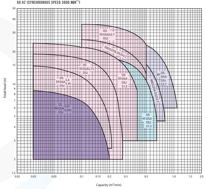 DS - Submersible Sump Pump