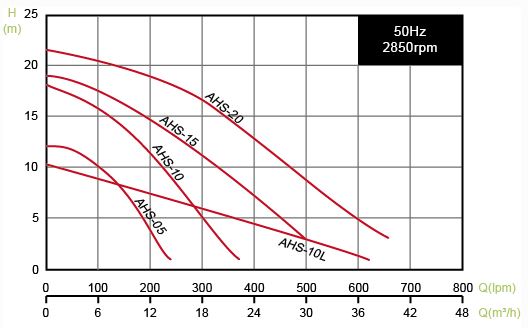 AHS - Submersible Sump Pump