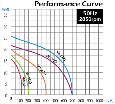 SC - Open Impeller Stainless Steel Pump