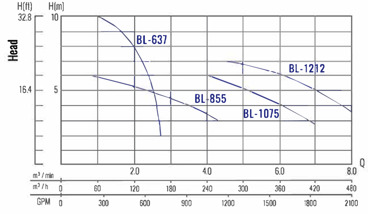 BL - Large Drainage Pump
