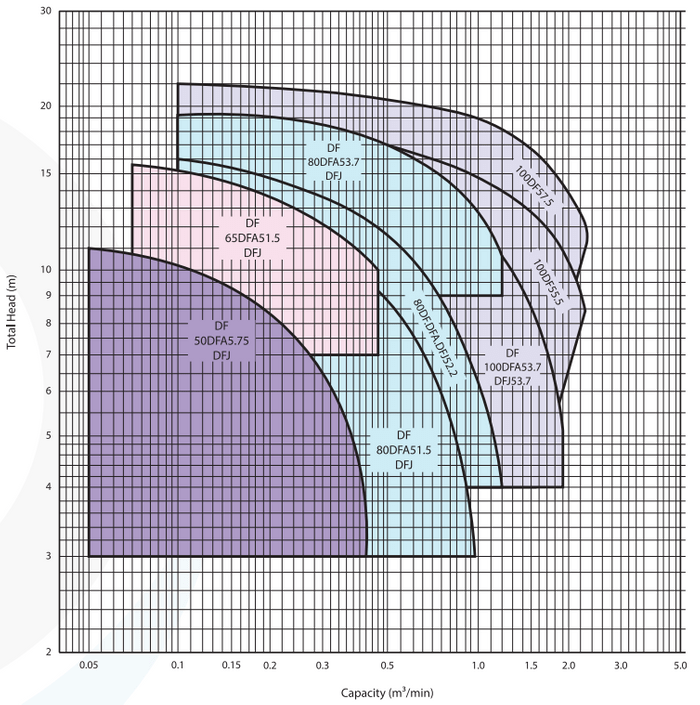 DF - Submersible Pump with Cutter